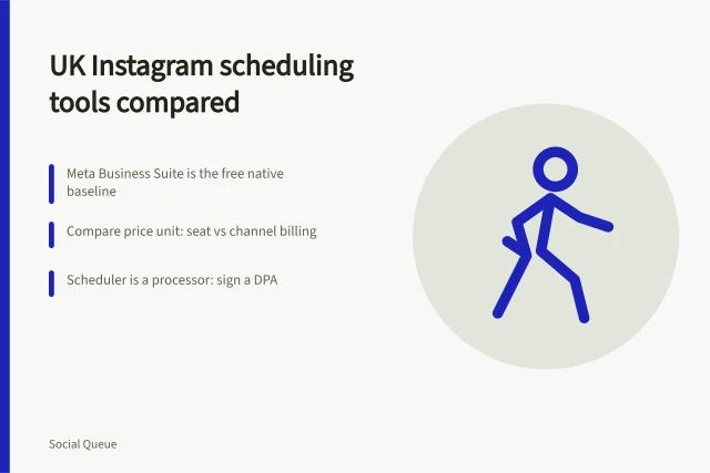 Card comparing UK Instagram scheduling tools, pricing, VAT and GDPR duties. 7 Instagram scheduling tools UK marketers should test