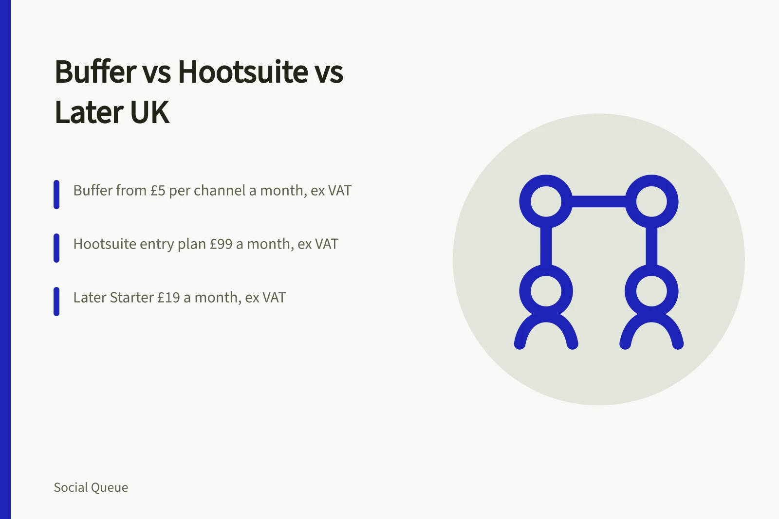 Comparison of Buffer, Hootsuite and Later UK pricing and features