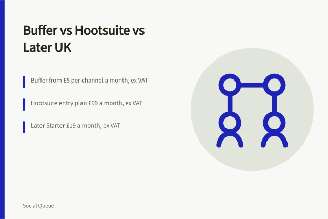 Comparison of Buffer, Hootsuite and Later UK pricing and features. Buffer vs Hootsuite vs Later UK: which scheduler wins?
