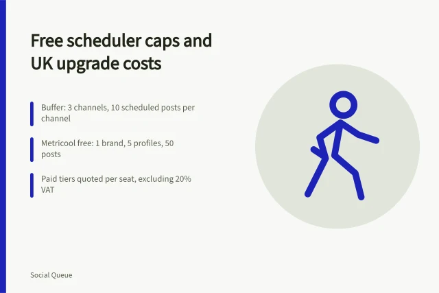 Comparison card of free social media scheduler limits and UK pricing. Free social media schedulers for UK small businesses: are they enough?