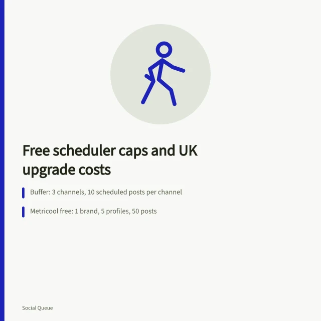 Comparison card of free social media scheduler limits and UK pricing. Free social media schedulers for UK small businesses: are they enough?