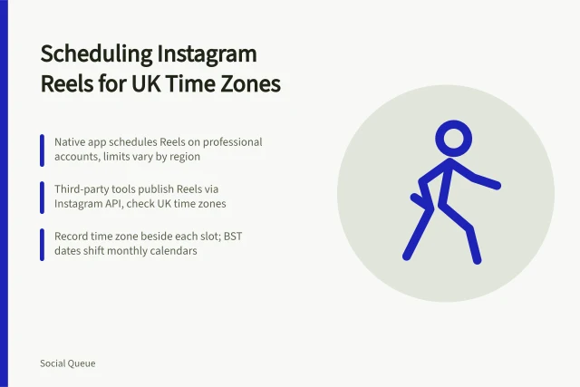 Card explaining UK Instagram Reels scheduling, time zones, native limits and third-party tools. How to schedule Instagram Reels in advance UK: a practical guide
