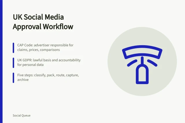 Card showing UK social media approval workflow with CAP Code and GDPR compliance steps. Is a social media approval workflow for UK agencies necessary?