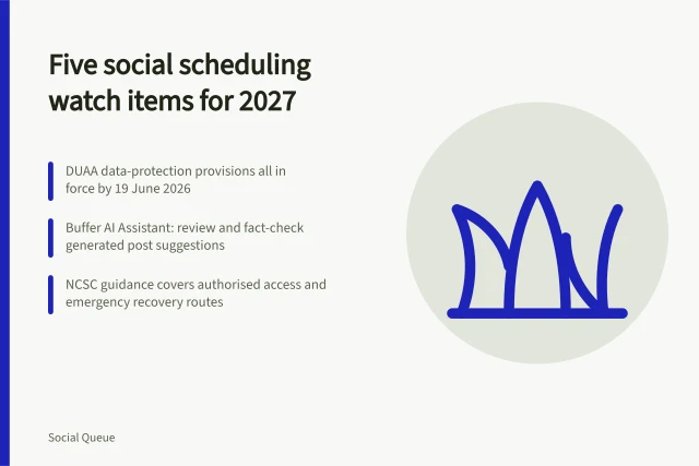Card listing five 2027 social scheduling watch items with dated sources. Five social scheduling watch items for 2027, with dated sources and no invented ranking