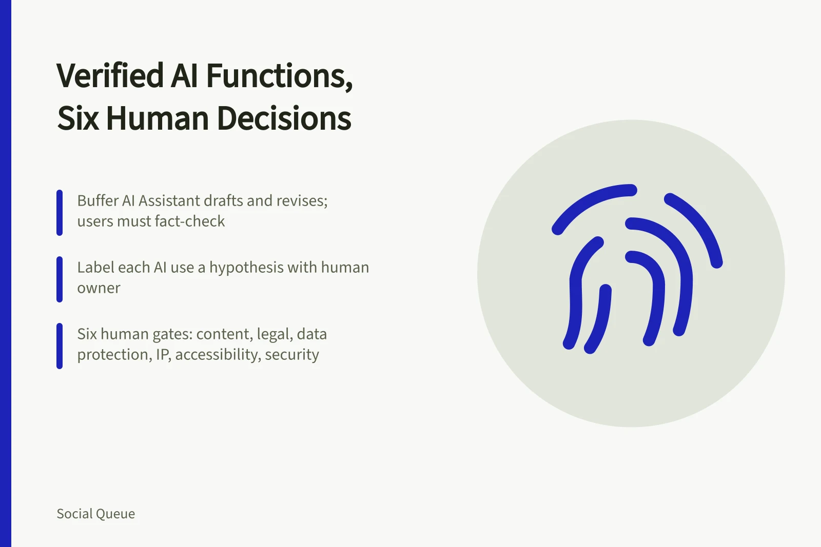 Card listing Buffer AI Assistant limits and six retained human review decisions