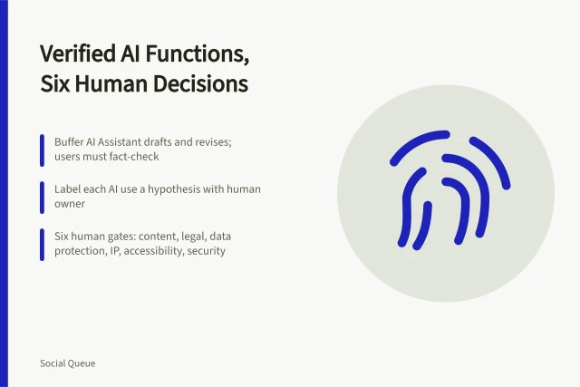 Card listing Buffer AI Assistant limits and six retained human review decisions. Verified AI functions in social scheduling tools, and the six decisions a human keeps
