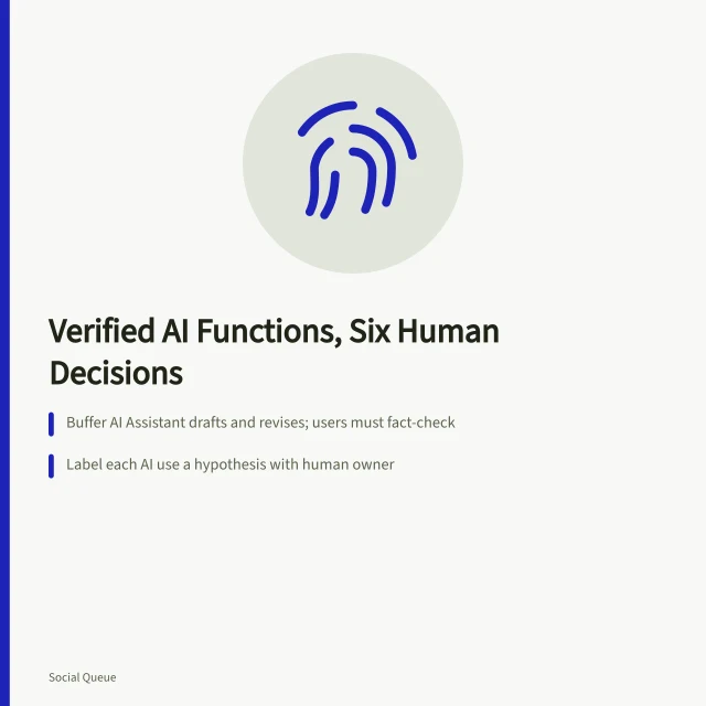 Card listing Buffer AI Assistant limits and six retained human review decisions. Verified AI functions in social scheduling tools, and the six decisions a human keeps