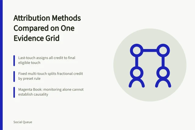 Evidence grid comparing last-touch, multi-touch, observational and impact evaluation methods. Social media scheduling attribution methods compared on one evidence grid