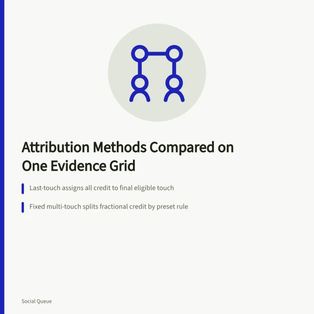 Evidence grid comparing last-touch, multi-touch, observational and impact evaluation methods. Social media scheduling attribution methods compared on one evidence grid