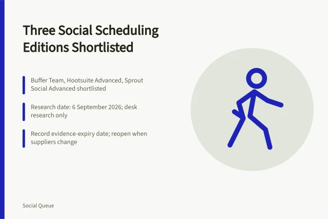 Card listing three social scheduling editions shortlisted for testing. Buffer Team, Hootsuite Advanced and Sprout Social Advanced on a perishable shortlist