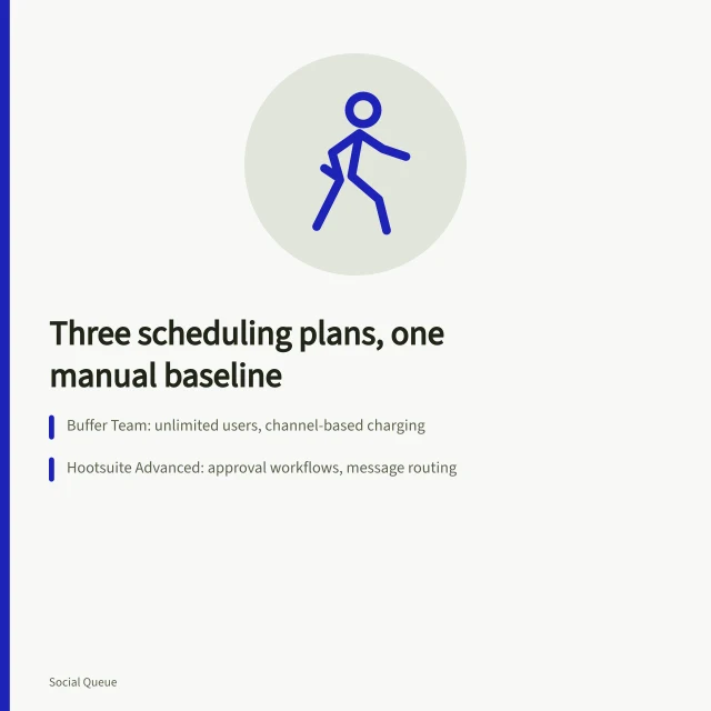 Card comparing Buffer, Hootsuite and Sprout Social scheduling plans. Three social scheduling plans and a manual baseline, with unknowns left in the open
