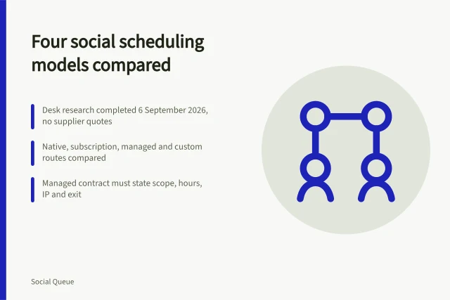 Comparison card of four social scheduling business models and their contract terms. Four ways to run social scheduling, compared on the full economic unit