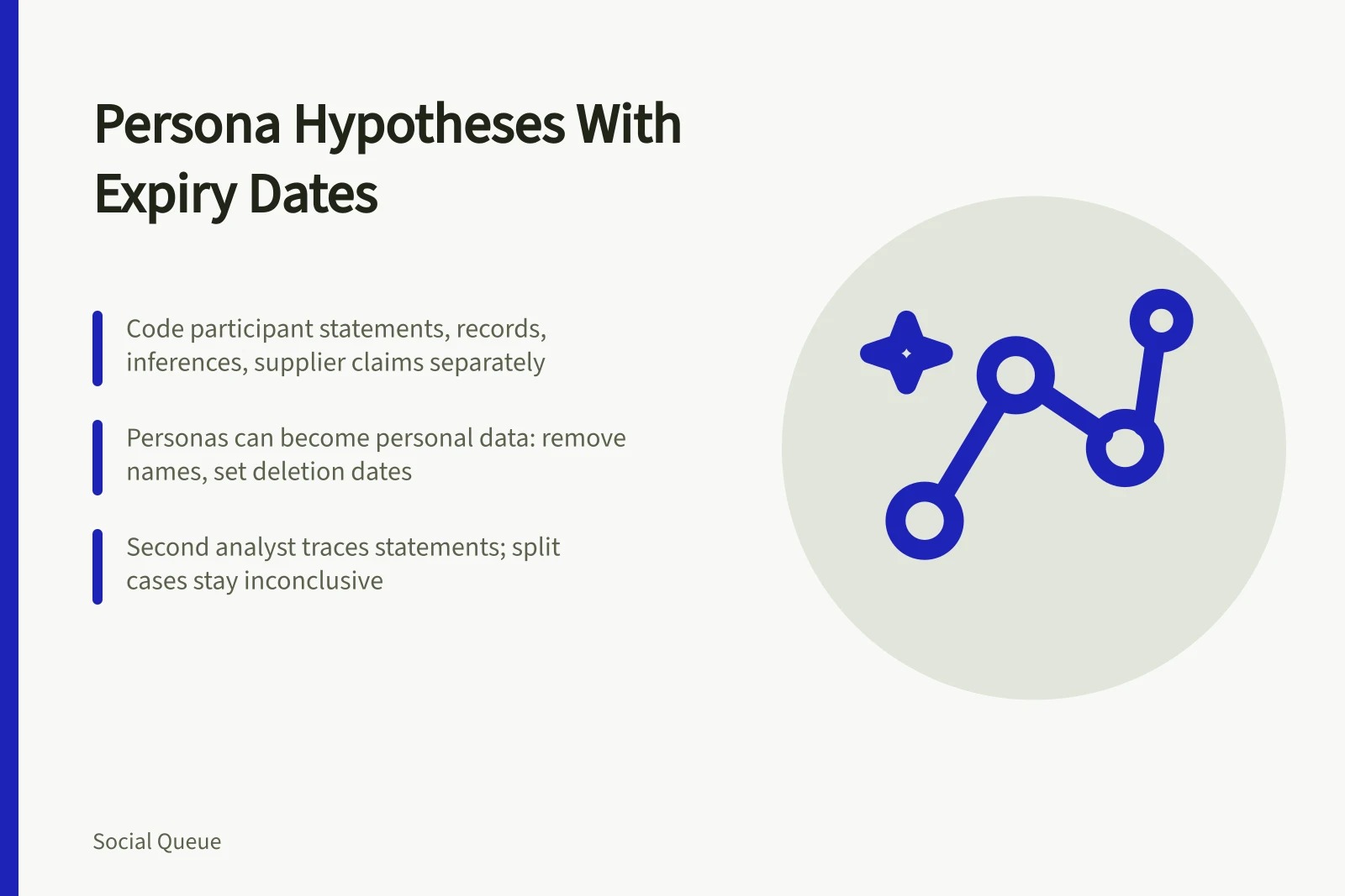 Persona hypothesis card with evidence types, expiry dates and privacy safeguards
