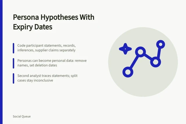 Persona hypothesis card with evidence types, expiry dates and privacy safeguards. Social scheduling persona hypotheses with contradictions and expiry dates attached
