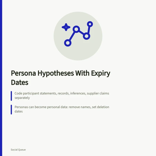 Persona hypothesis card with evidence types, expiry dates and privacy safeguards. Social scheduling persona hypotheses with contradictions and expiry dates attached