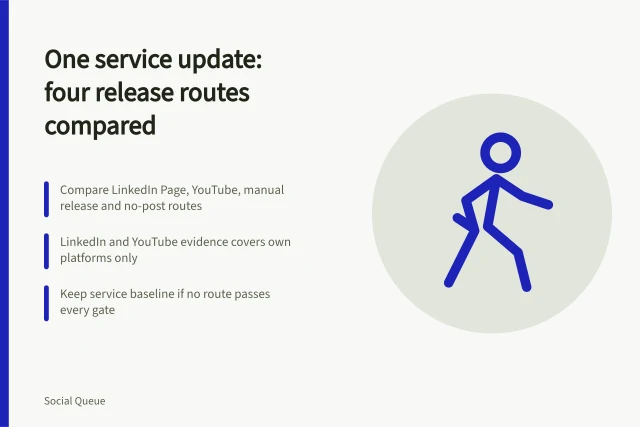 Comparison card of four social media release routes for one service update. Social media scheduling strategy: LinkedIn, YouTube or a manual post for one service update