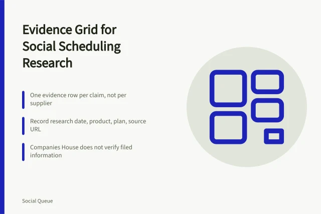 Evidence grid card for social scheduling competitor research. Social scheduling competitor research that compares evidence, not marketing pages