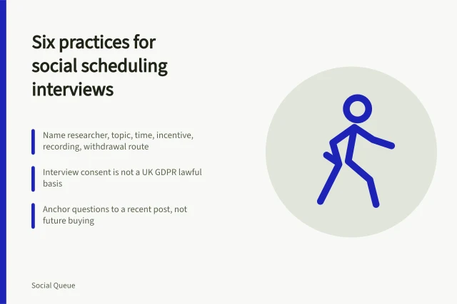 Card summarizing six practices for social scheduling interviews, consent, evidence layers, and missing voices. Six practices for social scheduling interviews, from candid invitation to missing voices