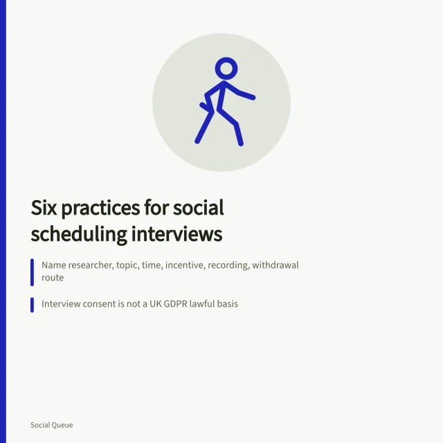 Card summarizing six practices for social scheduling interviews, consent, evidence layers, and missing voices. Six practices for social scheduling interviews, from candid invitation to missing voices