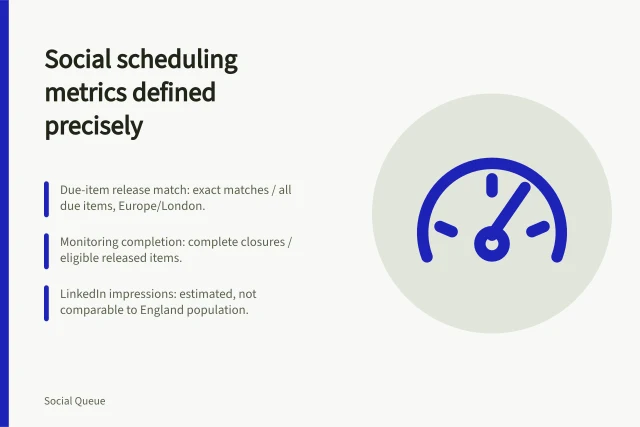 Card with three social scheduling metric definitions and an analytics icon. Five social scheduling metrics defined down to timezone, exclusions and uncertainty