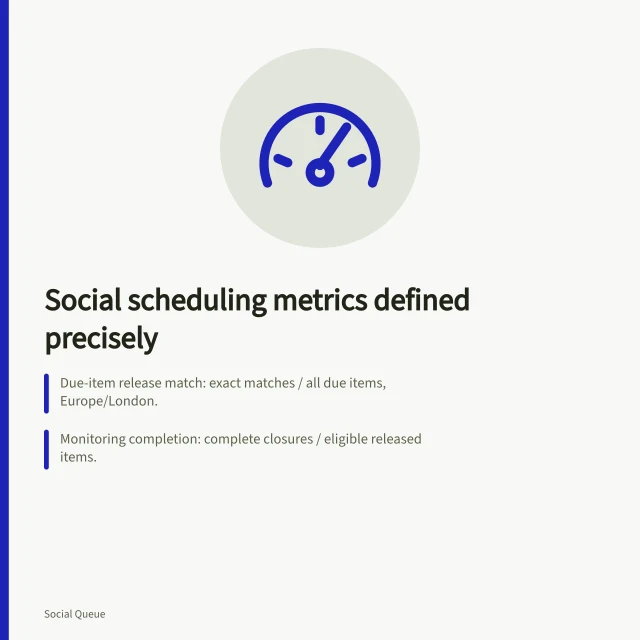 Card with three social scheduling metric definitions and an analytics icon. Five social scheduling metrics defined down to timezone, exclusions and uncertainty
