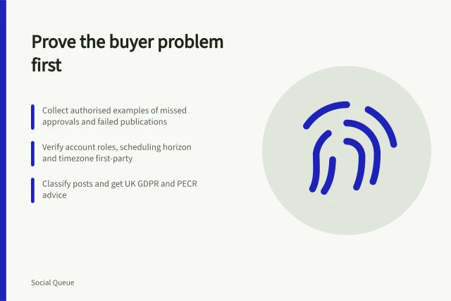 Checklist card for proving social scheduling buyer problems before launch. Before offering social scheduling as a service, prove the buyer problem exists