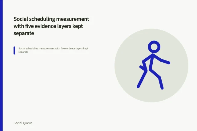 Social scheduling measurement with five evidence layers kept separate. Social scheduling measurement with five evidence layers kept separate