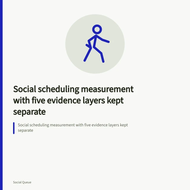Social scheduling measurement with five evidence layers kept separate. Social scheduling measurement with five evidence layers kept separate