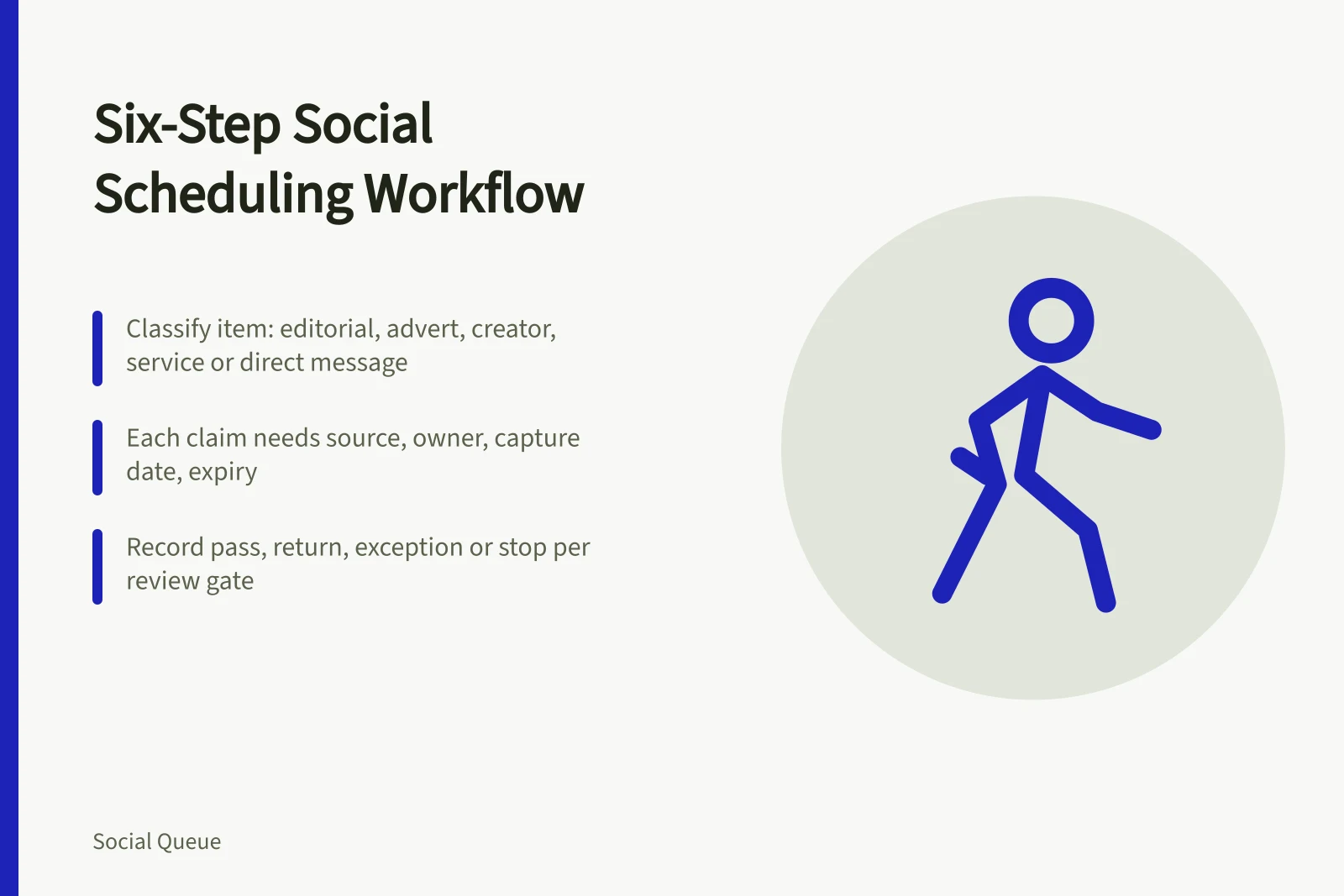 Six-step social scheduling workflow card with classification, evidence and review gates