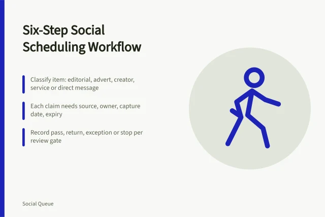 Six-step social scheduling workflow card with classification, evidence and review gates. A six-step social scheduling workflow, from classification to closure