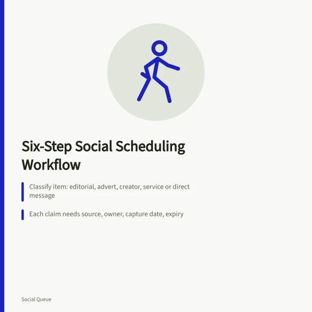 Six-step social scheduling workflow card with classification, evidence and review gates. A six-step social scheduling workflow, from classification to closure