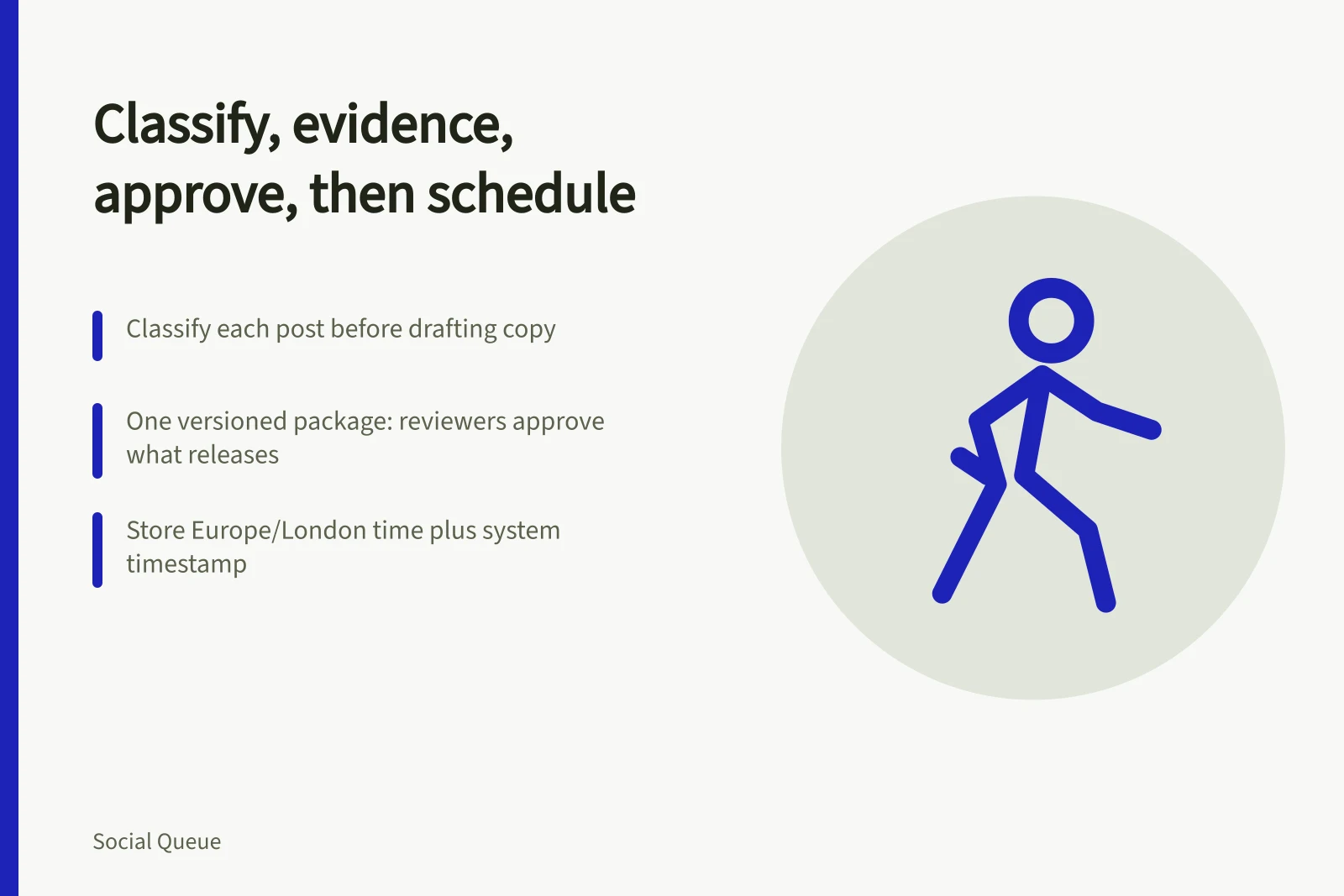 Card outlining social scheduling steps: classify, evidence, versioned package, timed release
