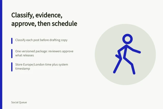 Card outlining social scheduling steps: classify, evidence, versioned package, timed release. Social scheduling operations built on classification, evidence and the final render