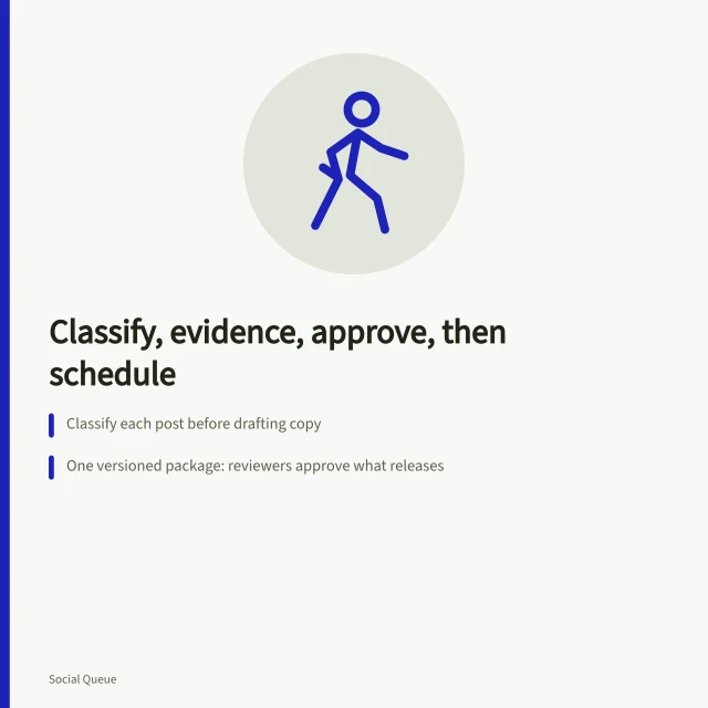 Card outlining social scheduling steps: classify, evidence, versioned package, timed release. Social scheduling operations built on classification, evidence and the final render