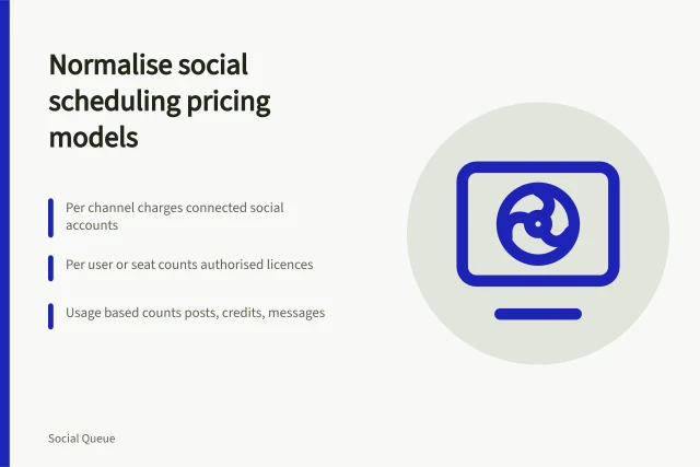 Pricing model comparison card for social scheduling tools. Channel, user, seat, usage or service pricing for social scheduling on one normalisation sheet
