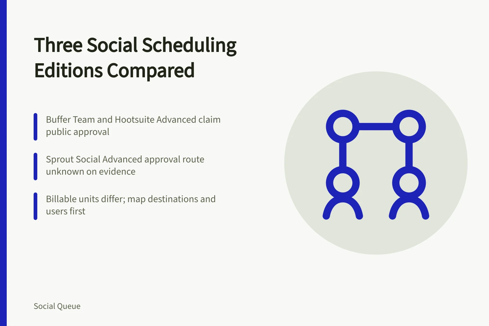 Comparison card of three social scheduling editions and approval workflow gaps