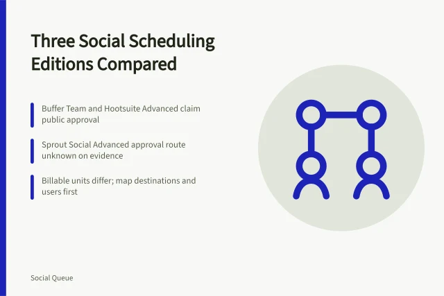 Comparison card of three social scheduling editions and approval workflow gaps. Three social scheduling editions on one approval workflow, with no winner named