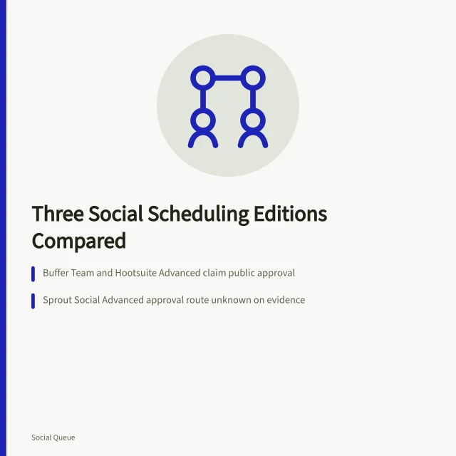 Comparison card of three social scheduling editions and approval workflow gaps. Three social scheduling editions on one approval workflow, with no winner named