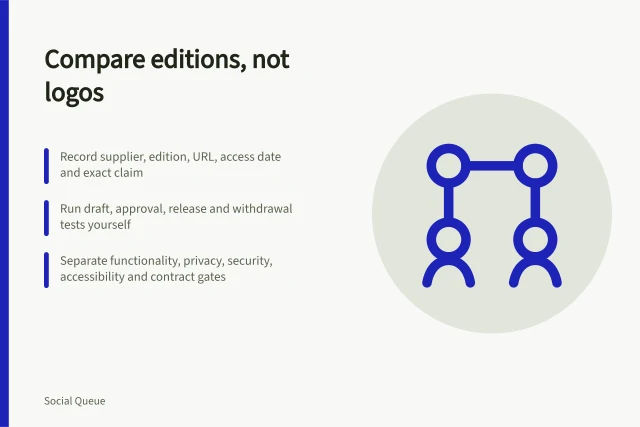 Card comparing social scheduling software editions using evidence layers and buyer tests. Review the edition, not the logo: how to compare social scheduling software fairly