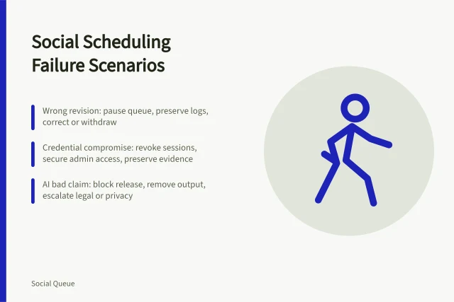 Card summarizing five social scheduling failure scenarios and their responses. Five social scheduling failure scenarios, from the wrong revision to a bad AI claim