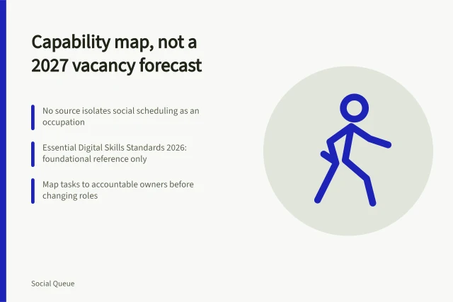 Card outlining social scheduling capability mapping from tasks, not vacancy forecasts. Social scheduling capability for 2027, mapped from tasks rather than vacancy forecasts