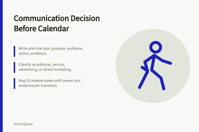 Card: communication decision before calendar, with classification and release path. A social scheduling strategy that begins with a communication decision, not a calendar