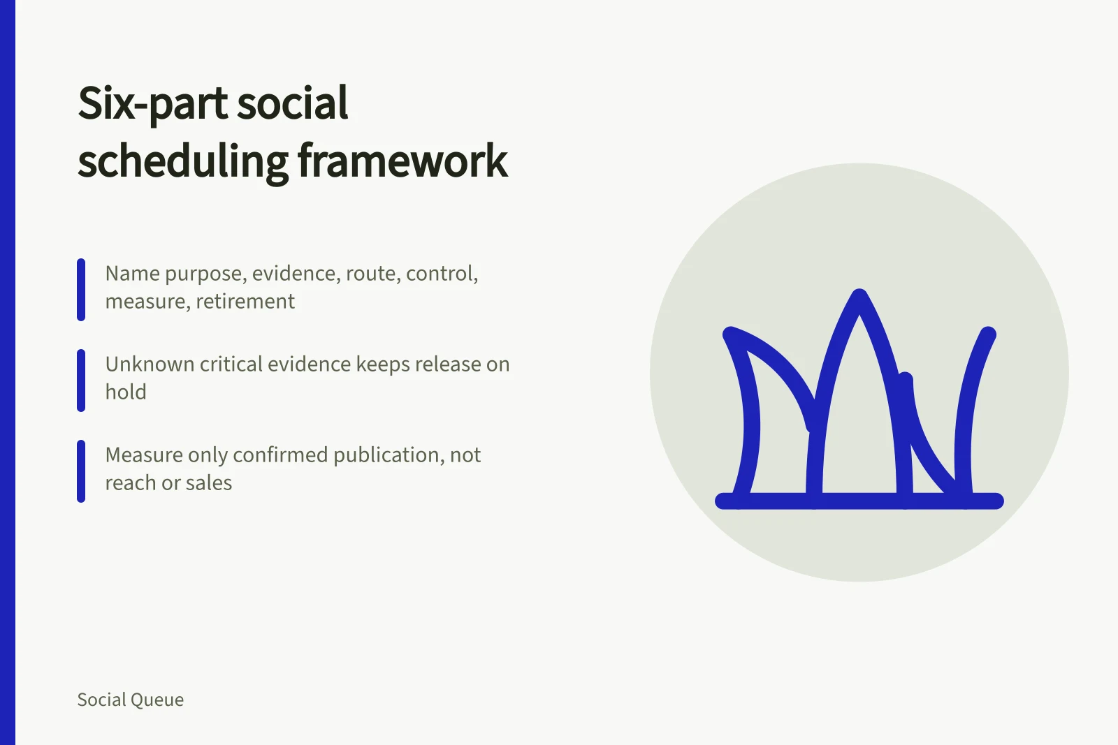 Six-part social scheduling framework card with purpose, evidence, route and control steps