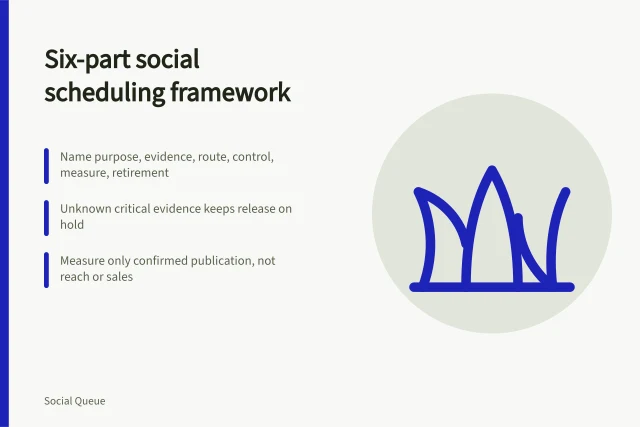 Six-part social scheduling framework card with purpose, evidence, route and control steps. A six-part social scheduling framework, from purpose through to retirement