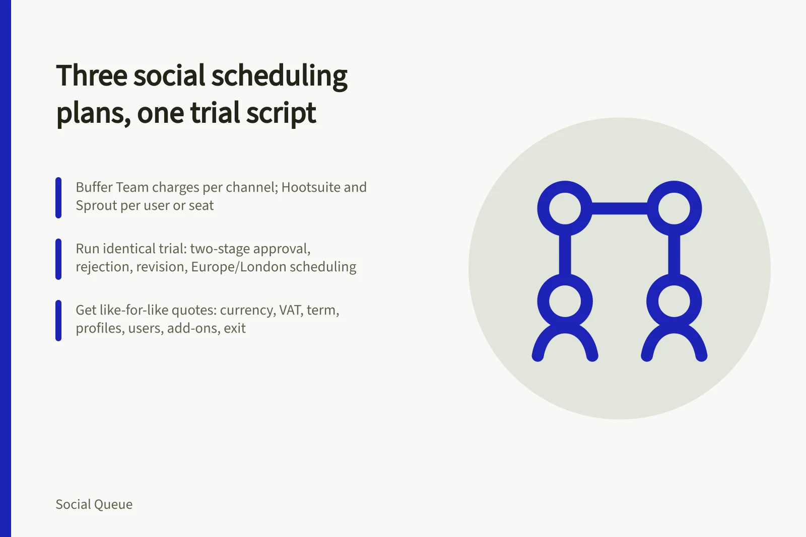 Card comparing three social scheduling plans tested with one identical trial script