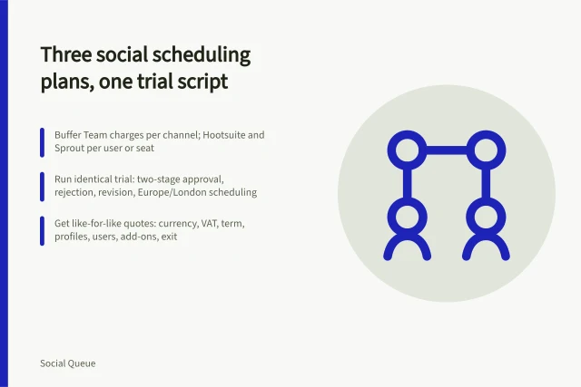 Card comparing three social scheduling plans tested with one identical trial script. Three social scheduling plans put through one identical trial script