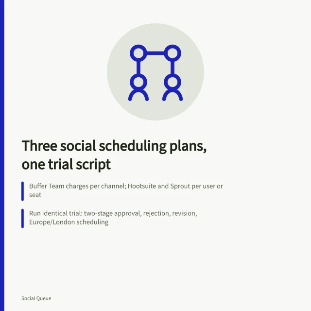 Card comparing three social scheduling plans tested with one identical trial script. Three social scheduling plans put through one identical trial script