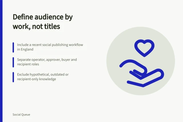 Card showing audience definition steps for social scheduling research. Defining a social scheduling target audience from observable work, not job titles