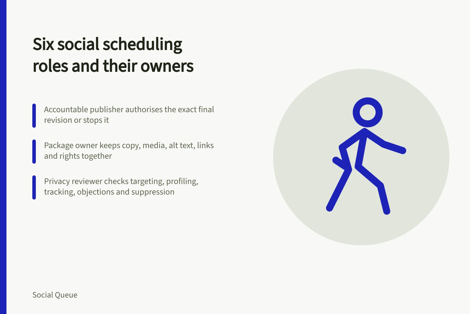 Card listing six social scheduling roles with owners and review duties