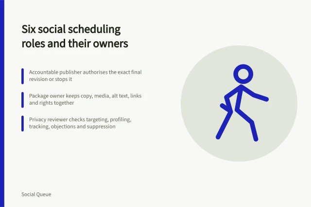 Card listing six social scheduling roles with owners and review duties. Six social scheduling roles, from accountable publisher to live monitor